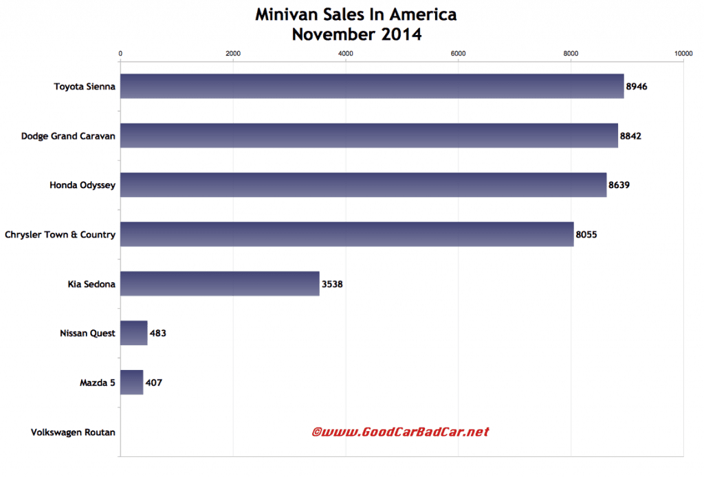 USA minivan sales chart November 2014