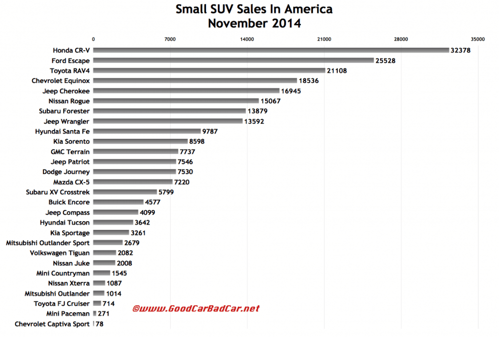 USA small SUV sales chart November 2014