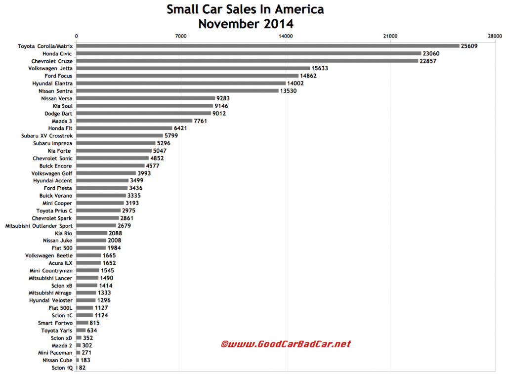 USA small car sales chart November 2014