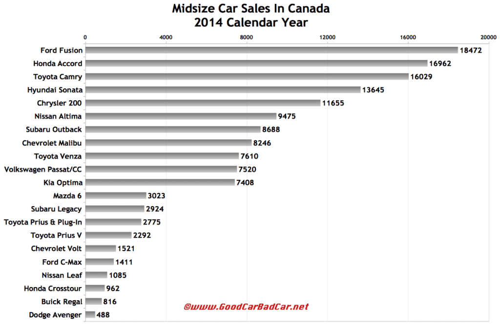 Canada midsize car sales chart 2014
