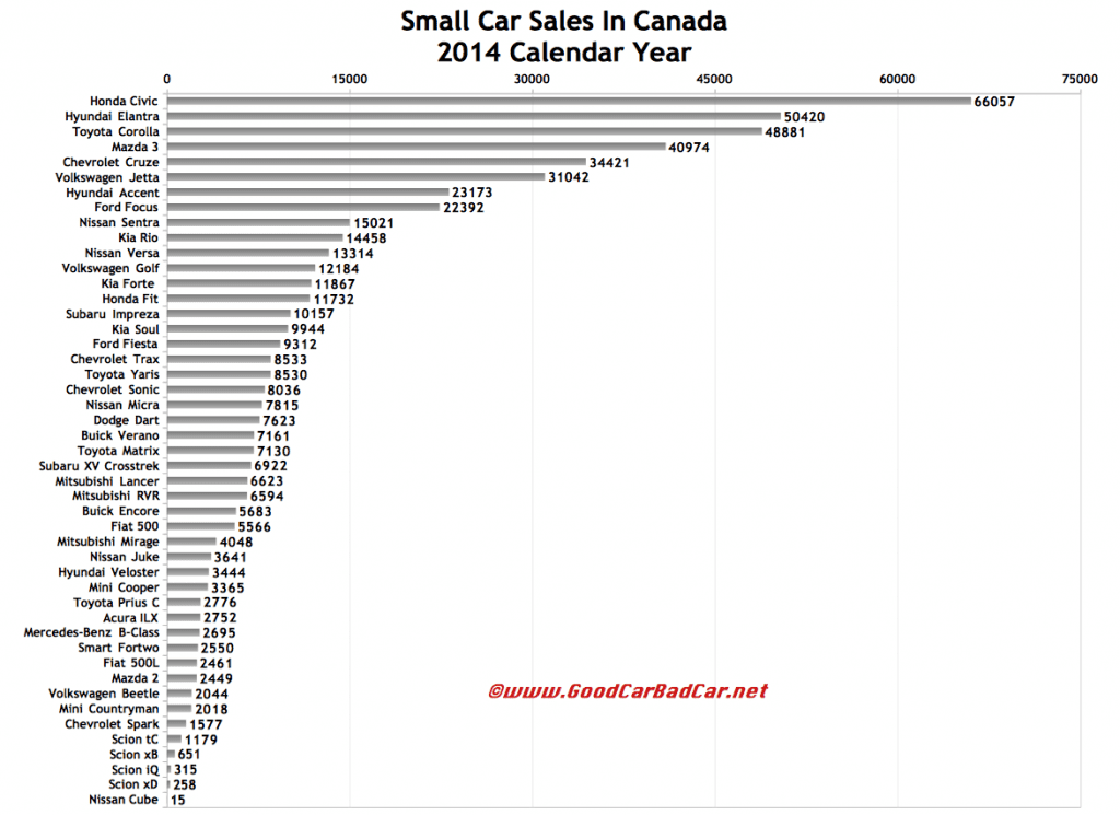 Canada small car sales chart 2014
