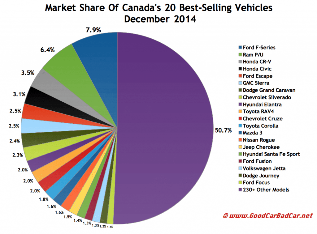 Canada best selling autos market share chart December 2014