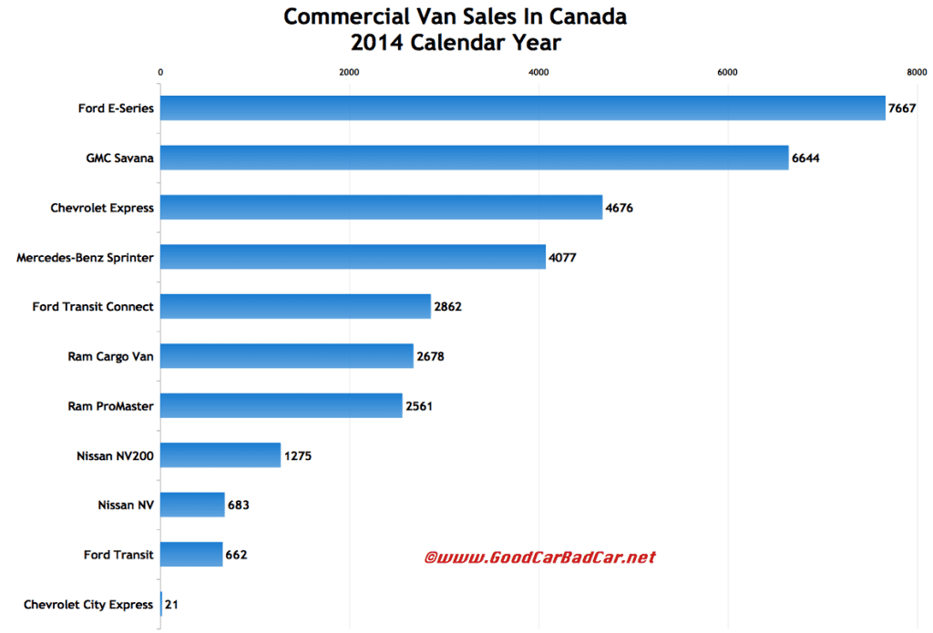 Canada commercial van sales chart 2014