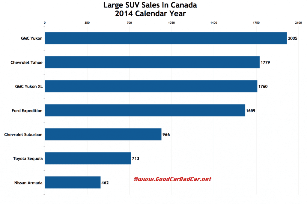 Canada large SUV sales chart 2014