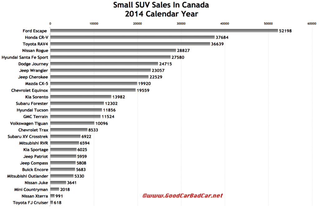 Canada small SUV sales chart 2014