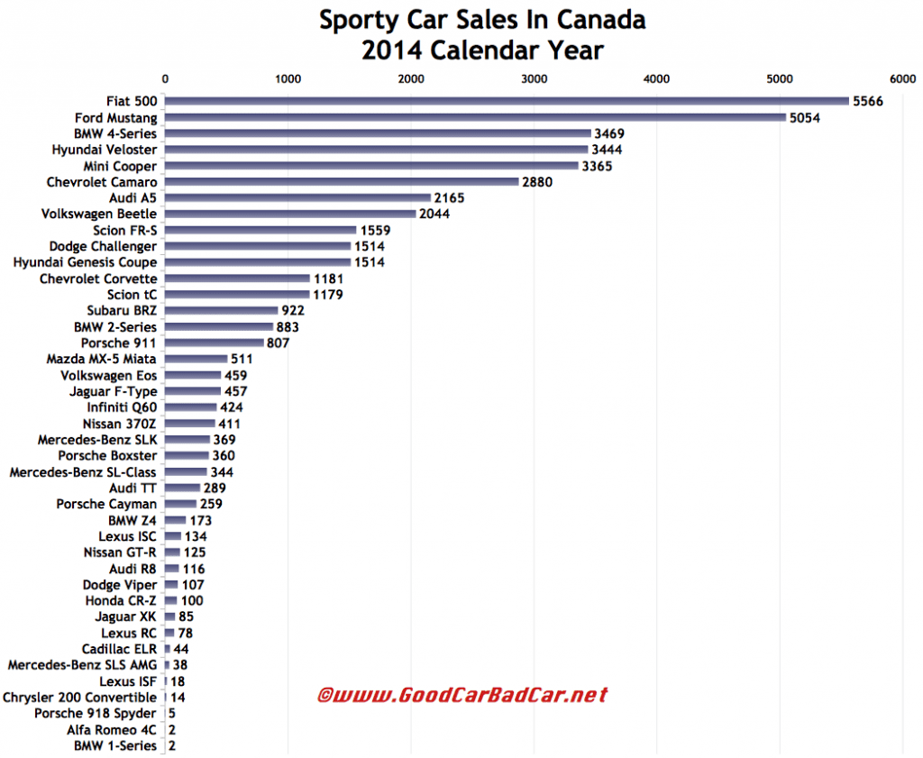Canada sports car sales chart 2014