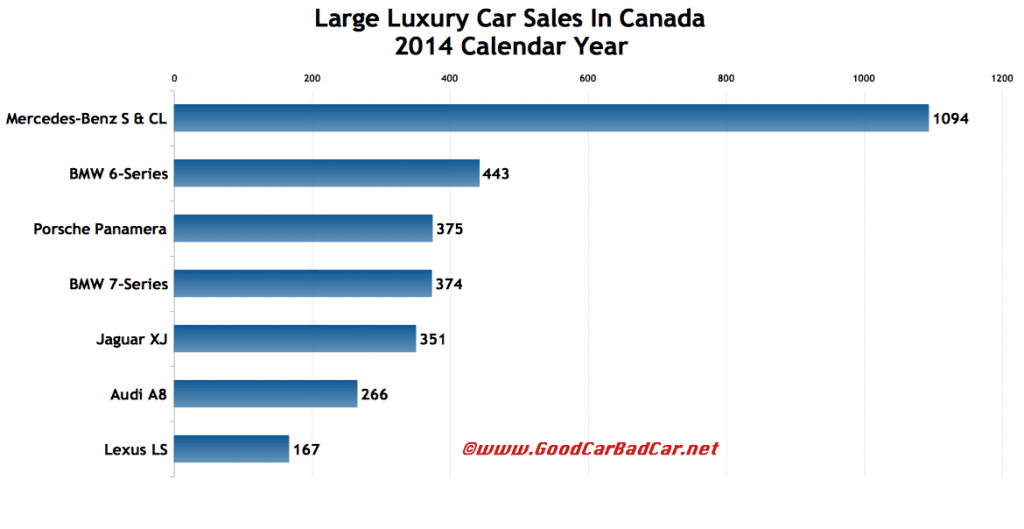 Canada large luxury car sales chart 2014