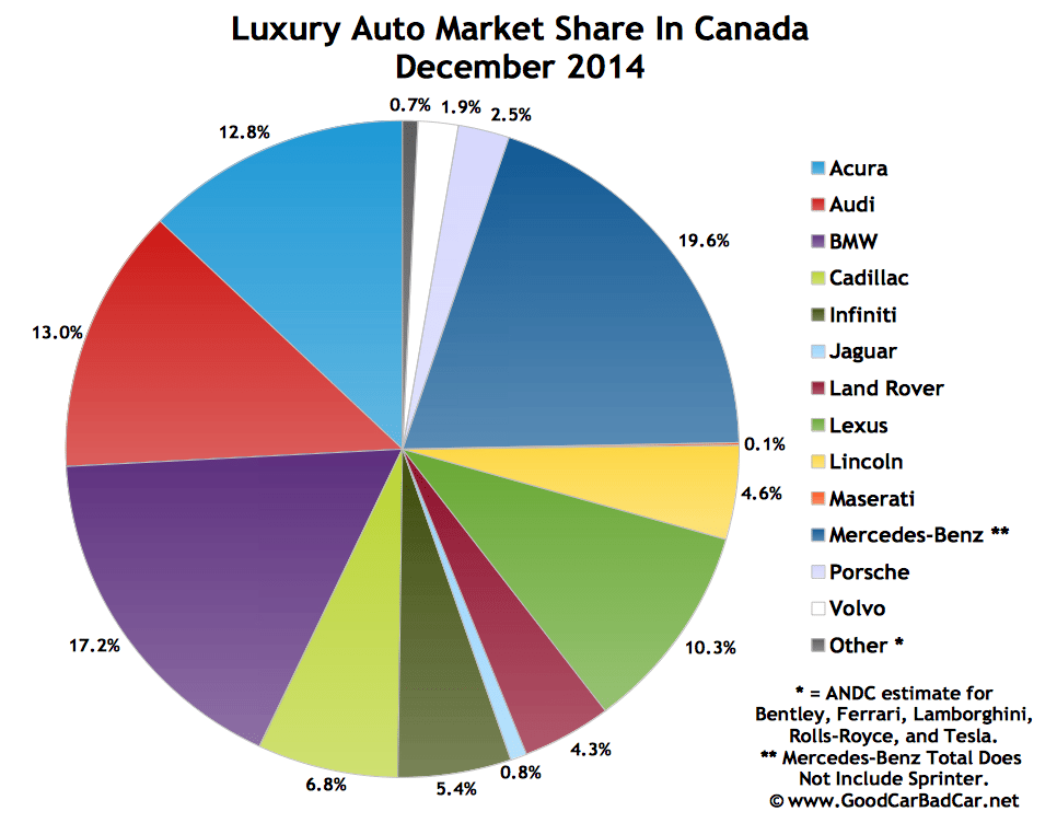 Canada luxury auto brand market share chart december 2014
