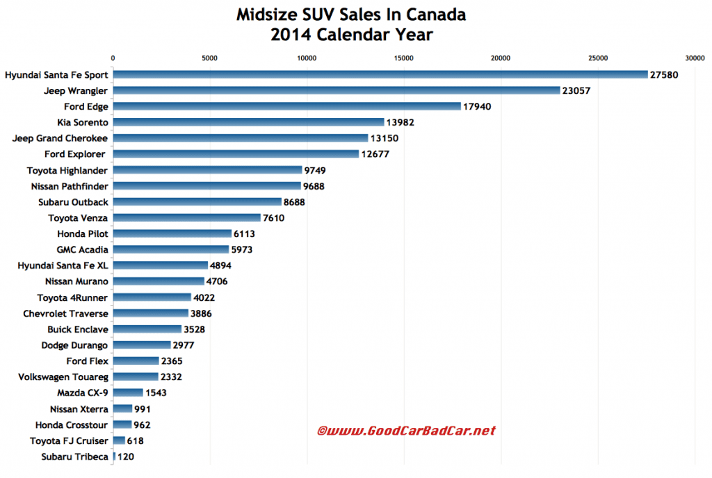 Canada midsize SUV sales chart 2014