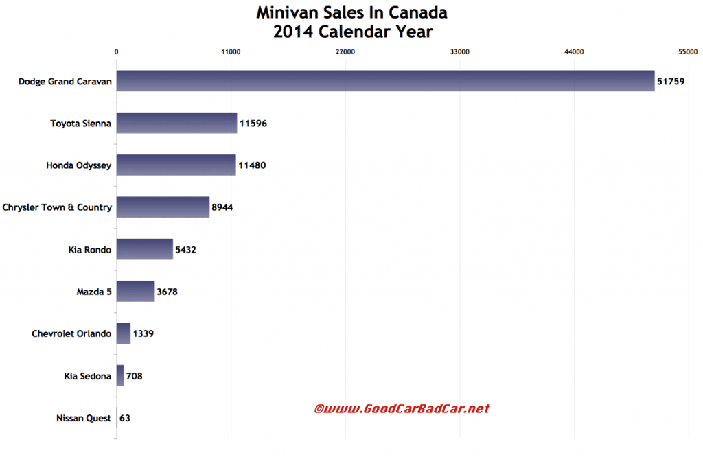 Canada minivan sales chart 2014