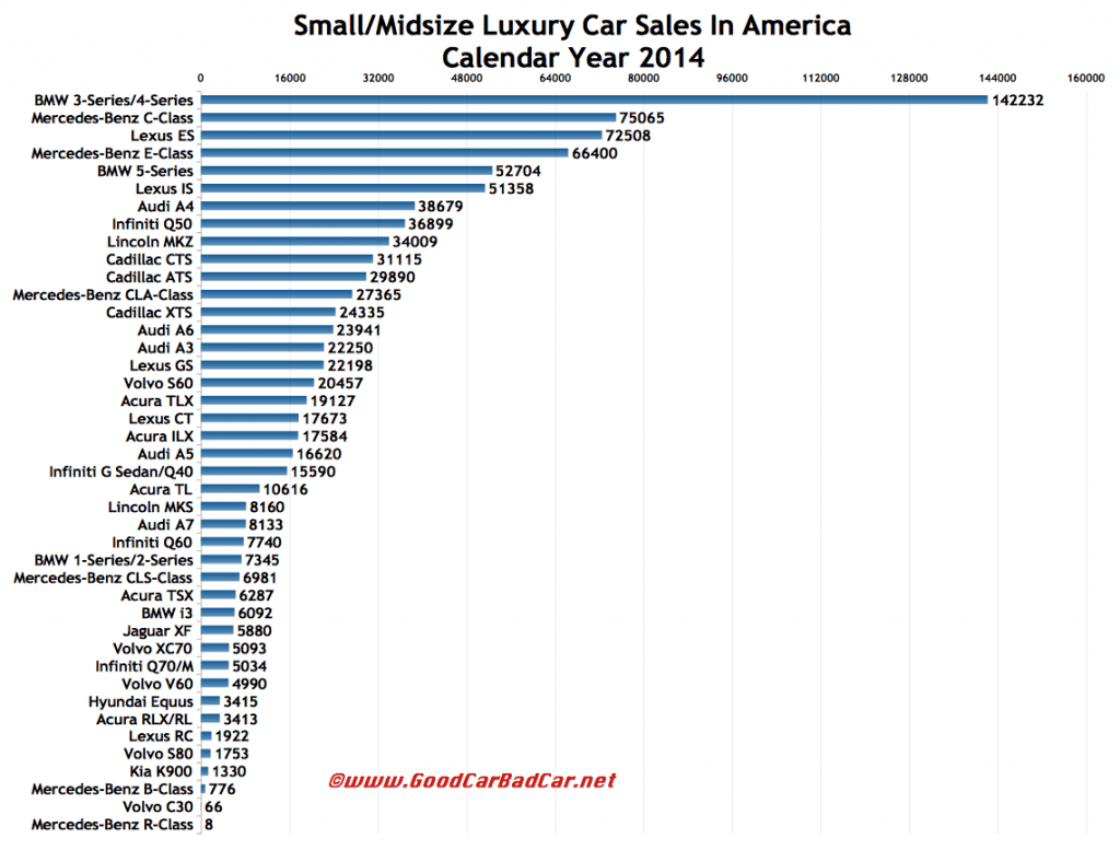 USA luxury car sales chart 2014