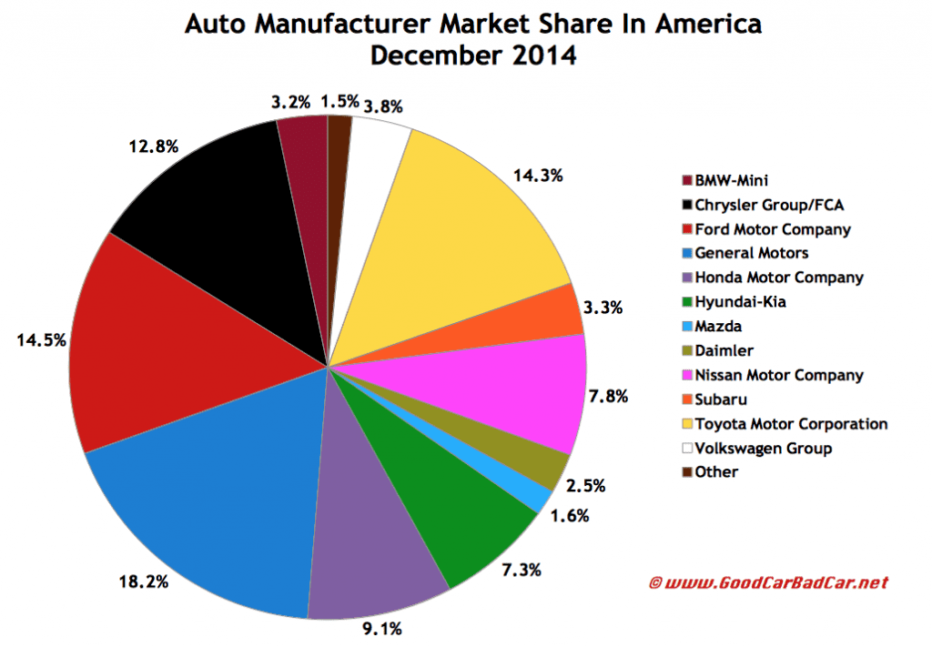 USA auto brand market share chart December 2014
