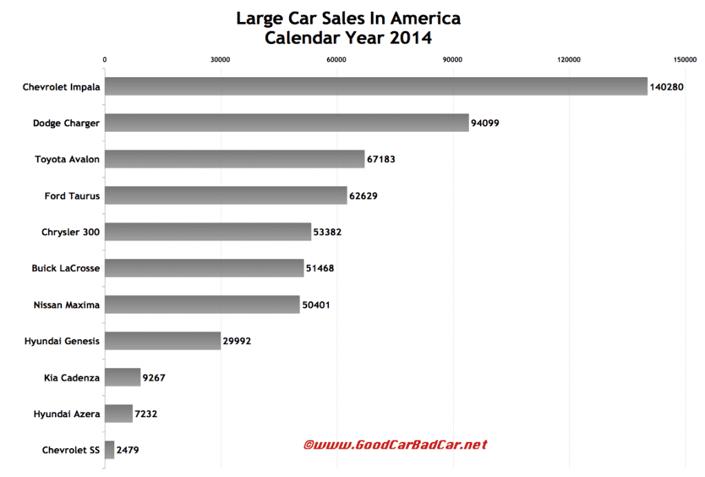 USA large car sales chart 2014