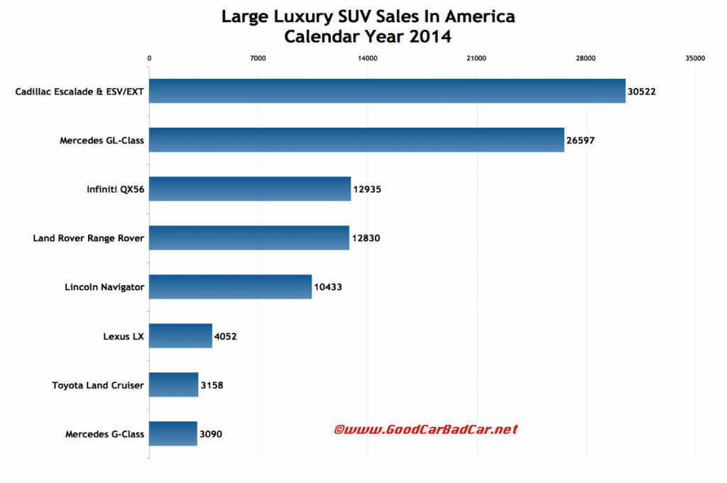 USA large luxury SUV sales chart 2014