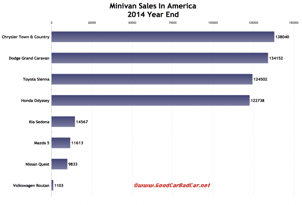 USA minivan sales chart calendar year 2014