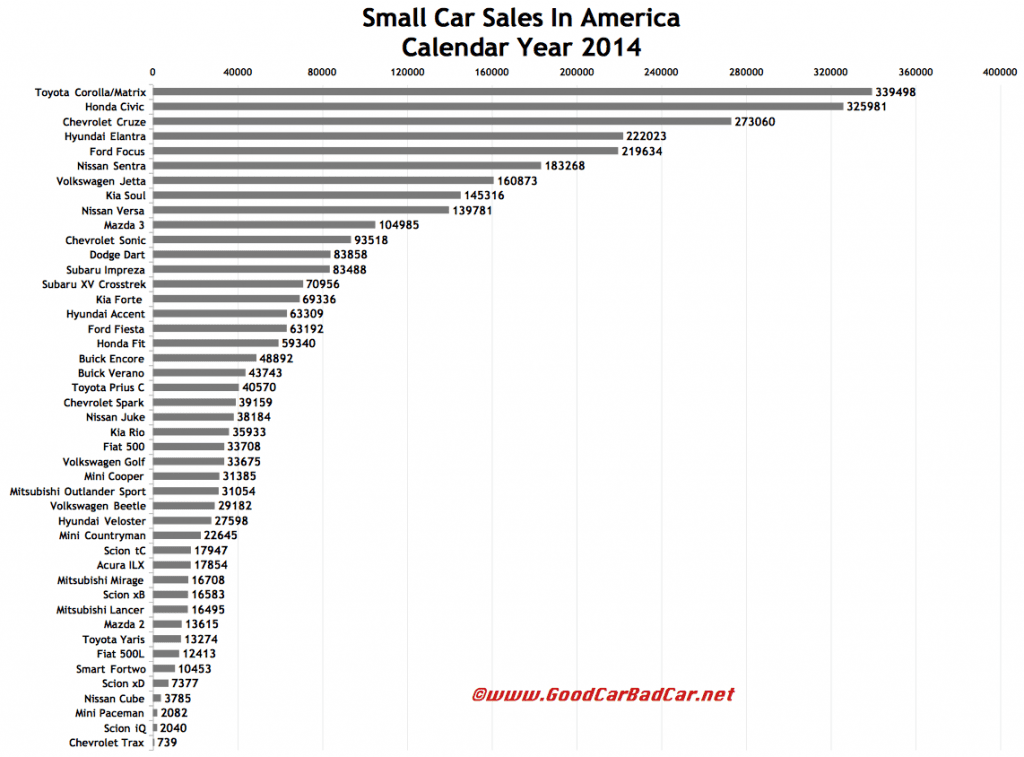 USA small car sales chart 2014