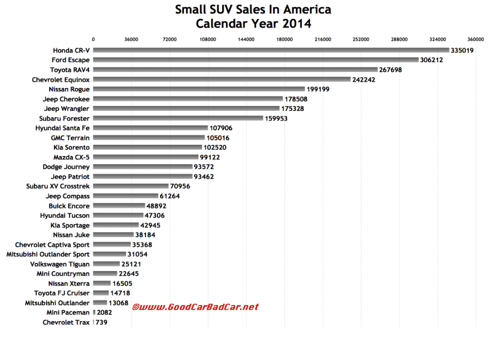 USA small SUV sales chart 2014