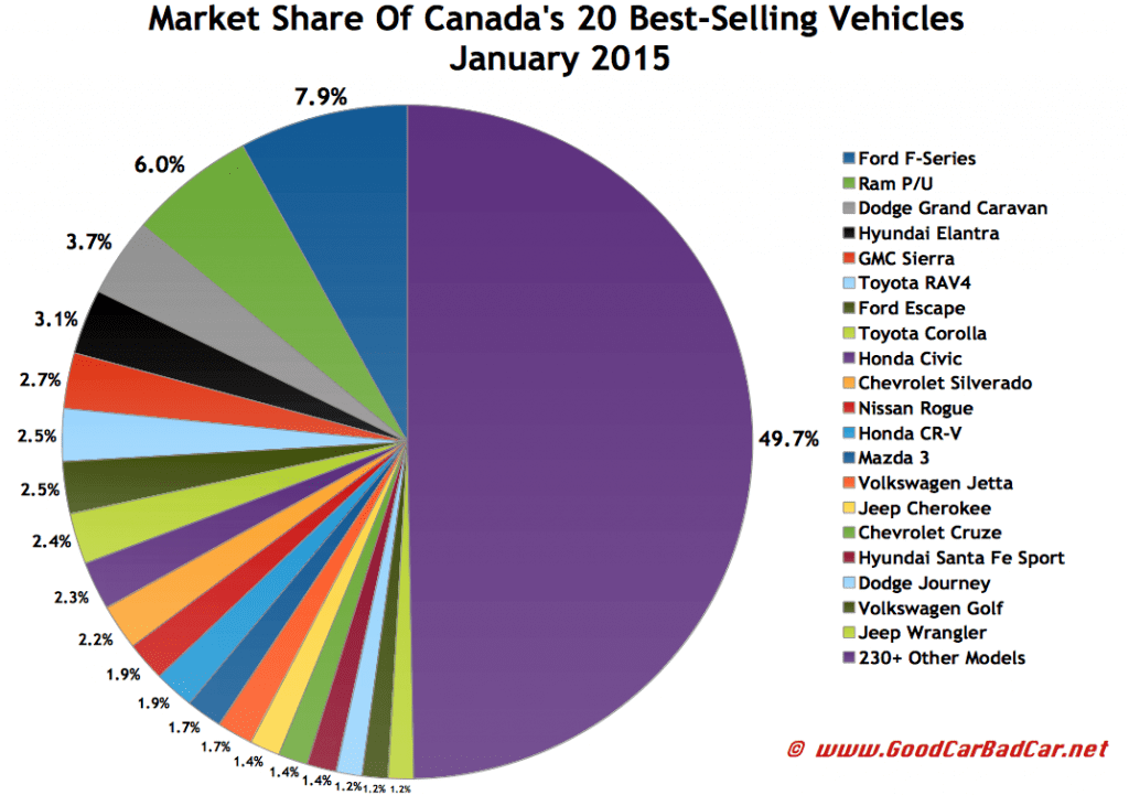 Canada best selling autos market share chart January 2015
