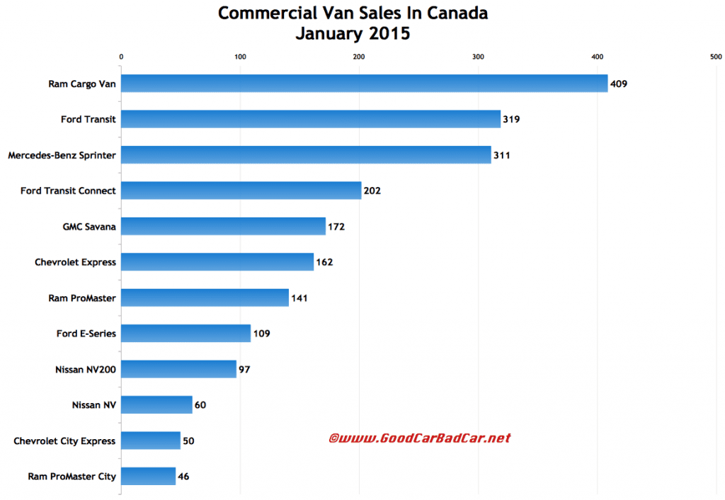 Canada commercial van sales chart January 2015
