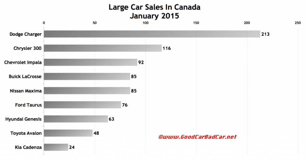 Canada large car sales chart January 2015