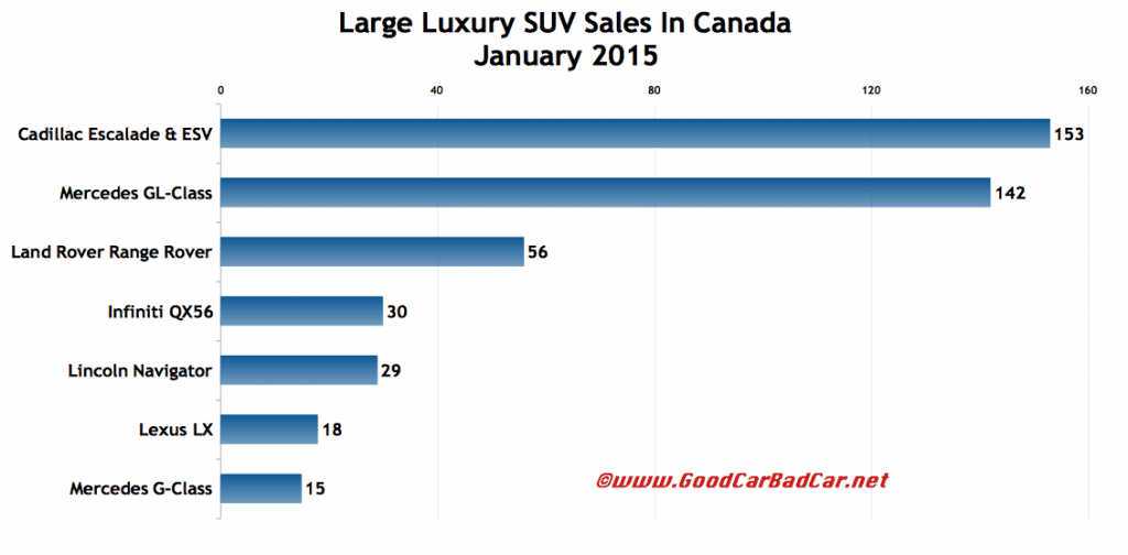 Canada large luxury SUV sales chart January 2015