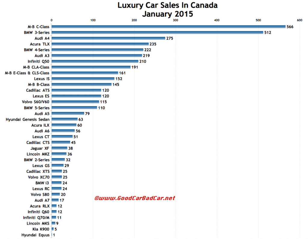 Canada luxury car sales chart January 2015