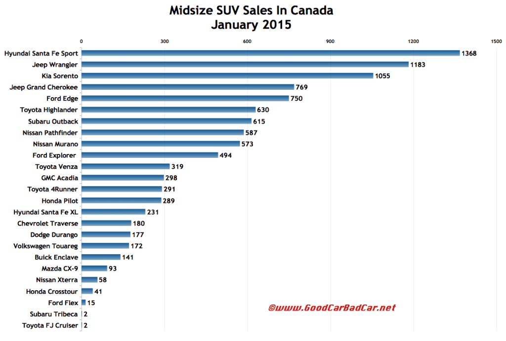 Canada midsize SUV crossover sales chart January 2015
