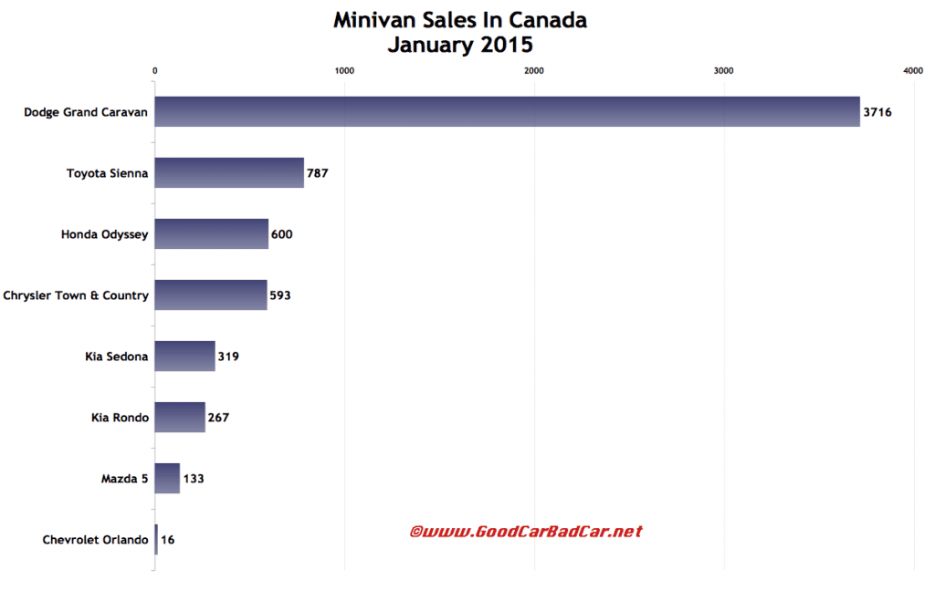 Canada minivan sales chart January 2015