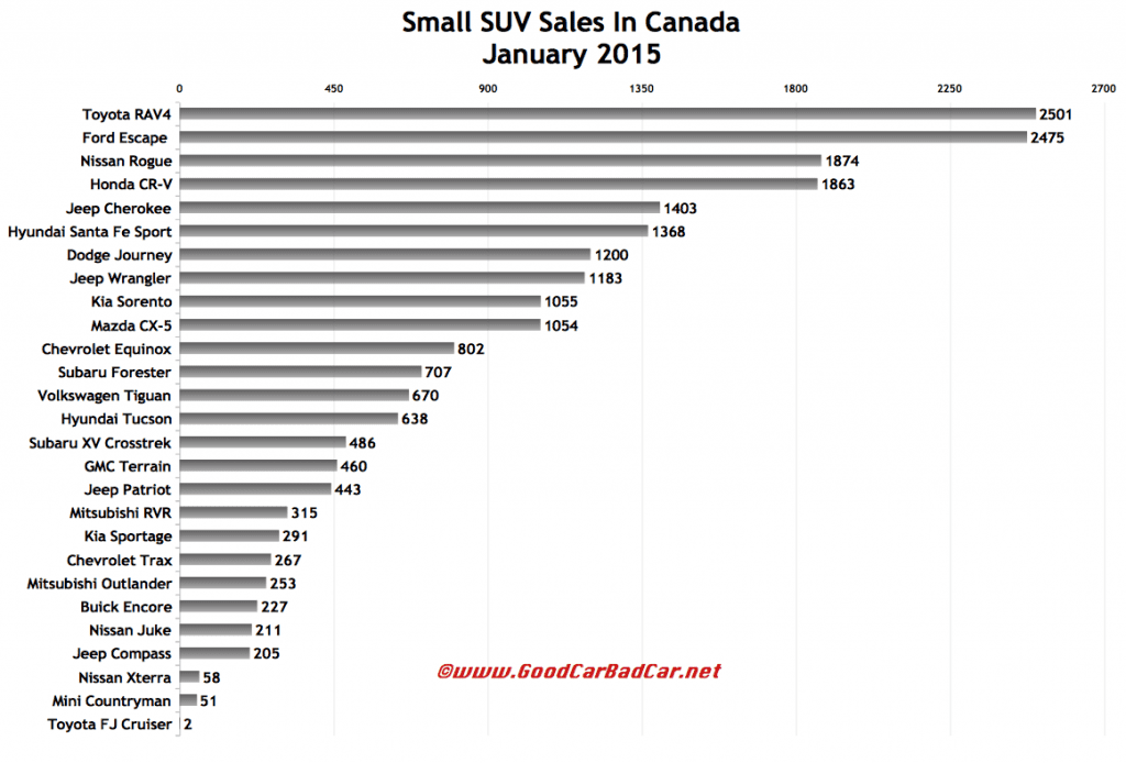 Canada small SUV sales chart January 2015