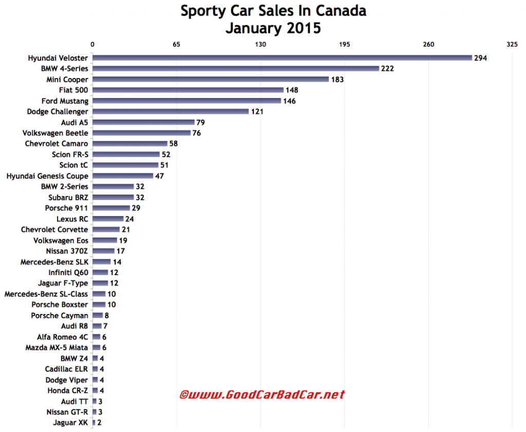 Canada sports car sales chart January 2015