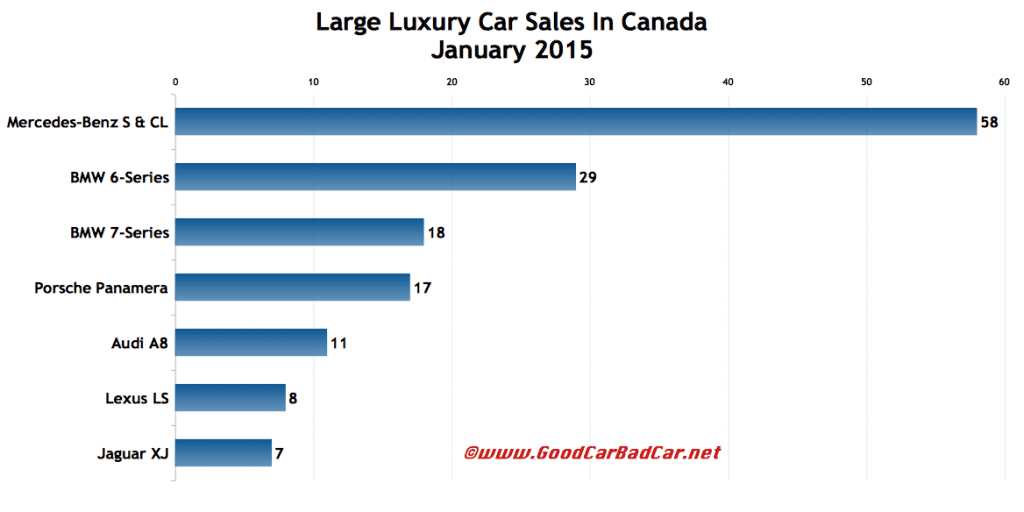 Canada large luxury car sales chart January 2015