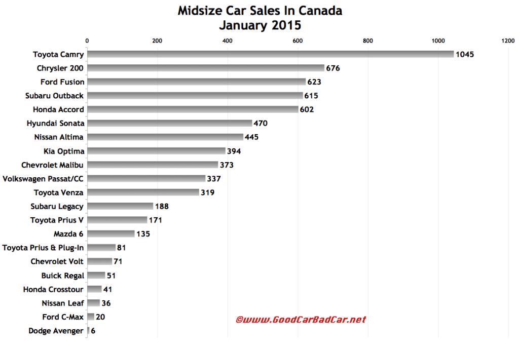 Canada midsize car sales chart January 2015