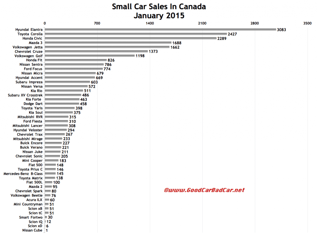 Canada small car sales chart January 2015