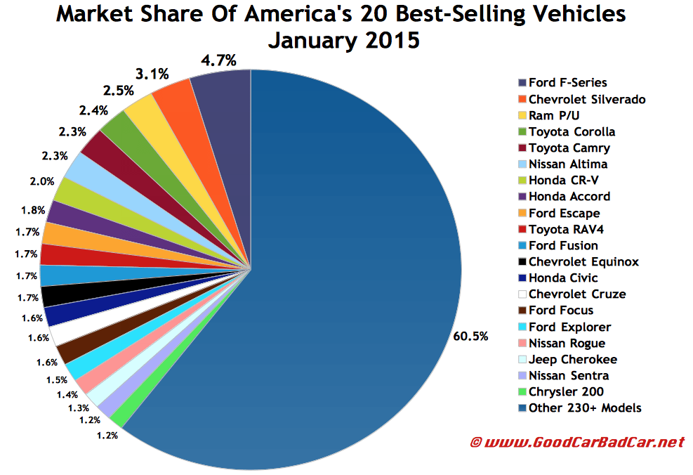 USA best-selling autos market share chart January 2015