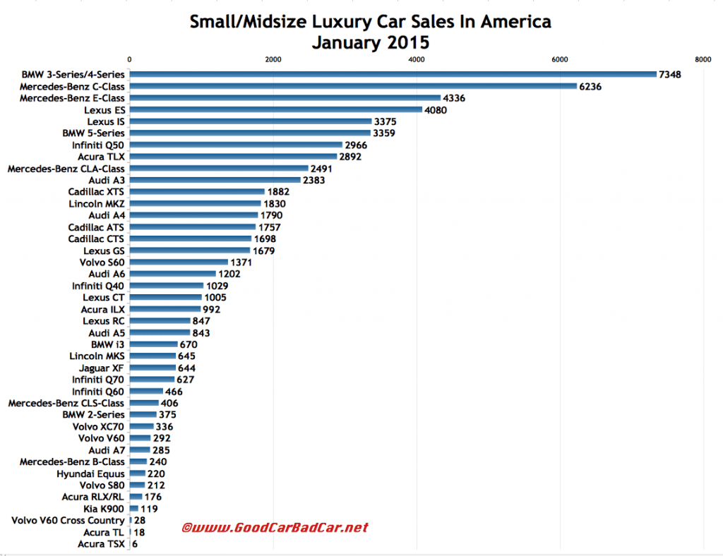 USA luxury car sales chart January 2015