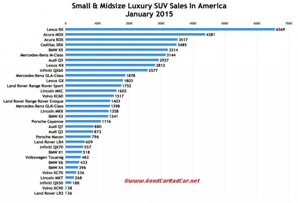 USA luxury SUV sales chart January 2015
