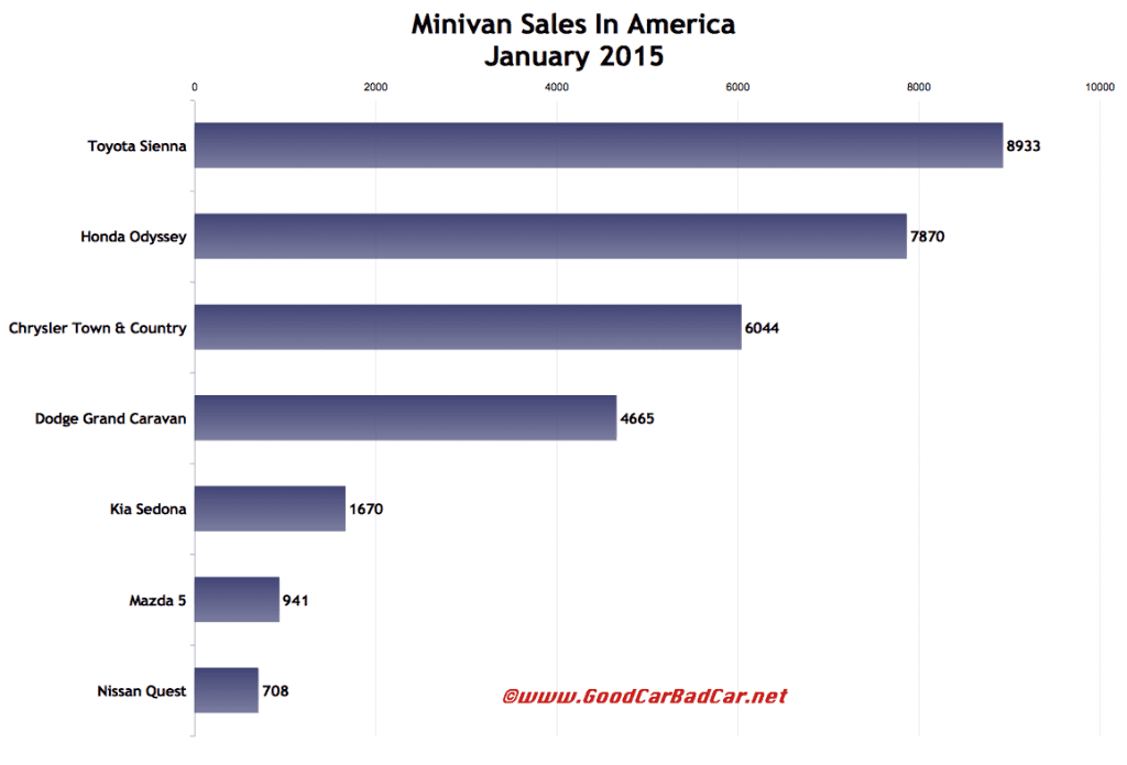 USA minivan sales chart January 2015