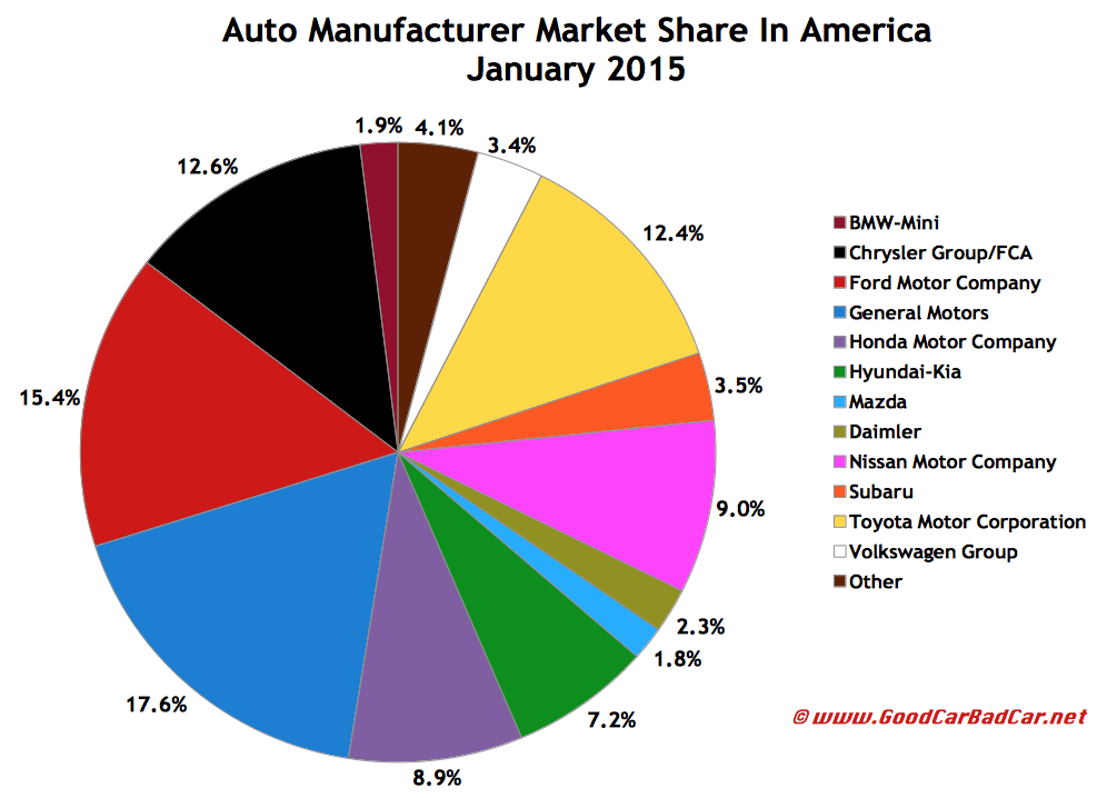 USA auto brand market share chart January 2015
