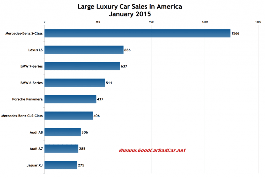 USA large luxury car sales chart January 2015