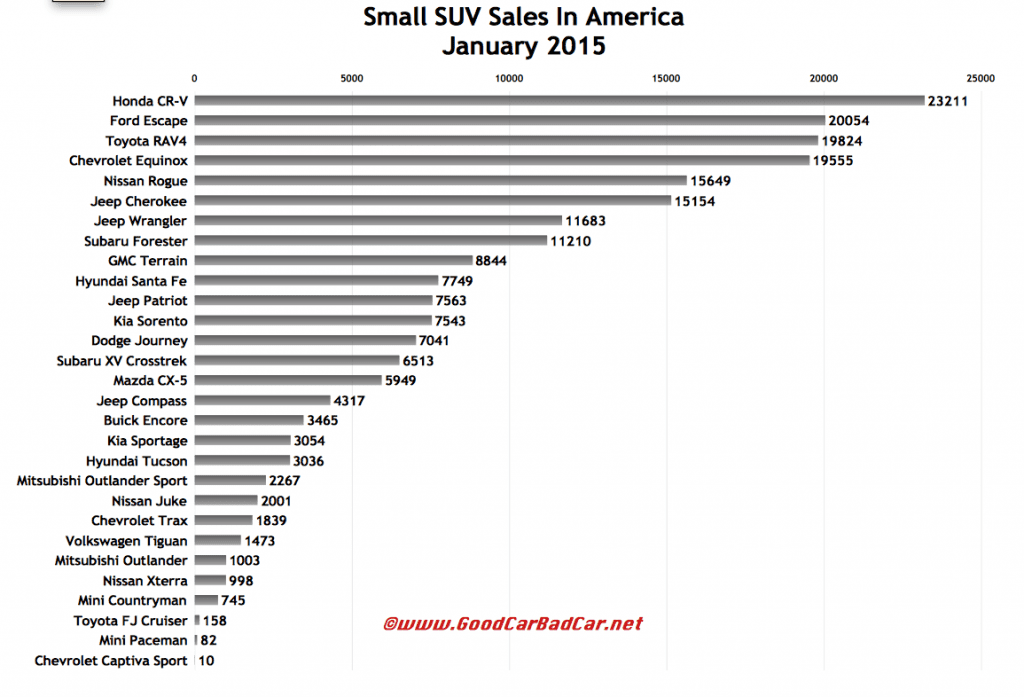 USA small SUV sales chart January 2015