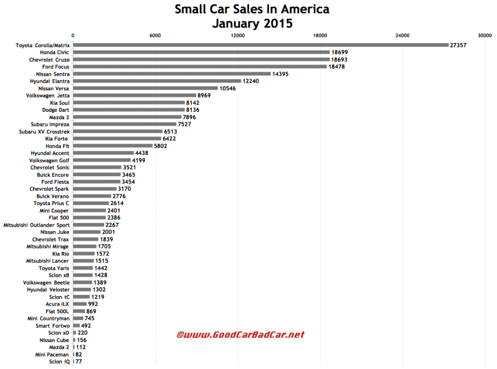 USA small car sales chart January 2015