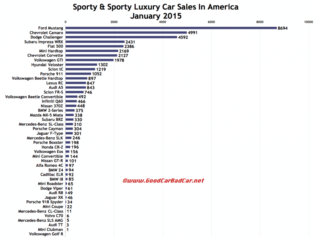 USA sports car sales chart January 2015
