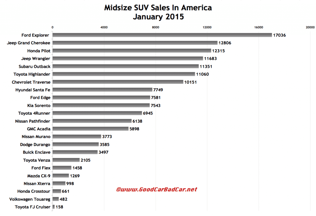 USA midsize SUV sales chart January 2015