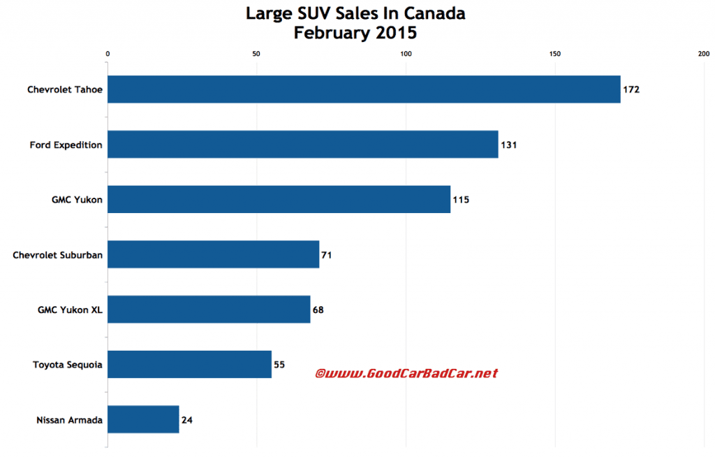Canada large SUV sales chart February 2015