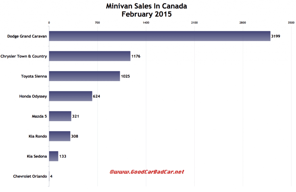 Canada minivan sales chart February 2015