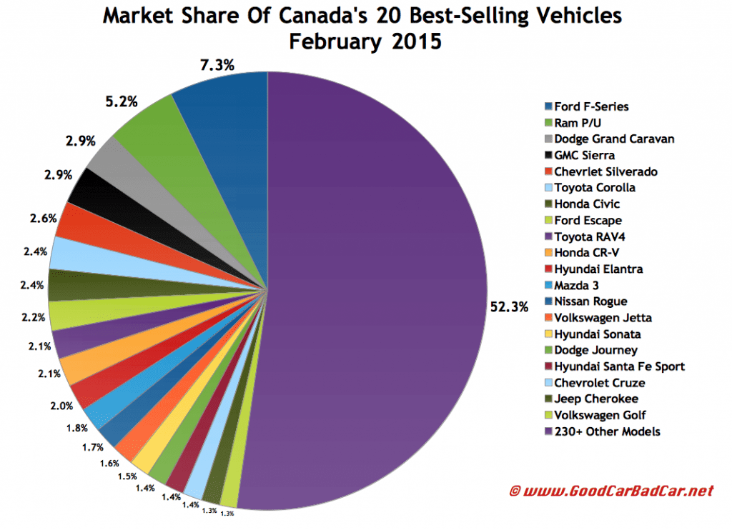 Canada February 2015 best selling autos market share chart