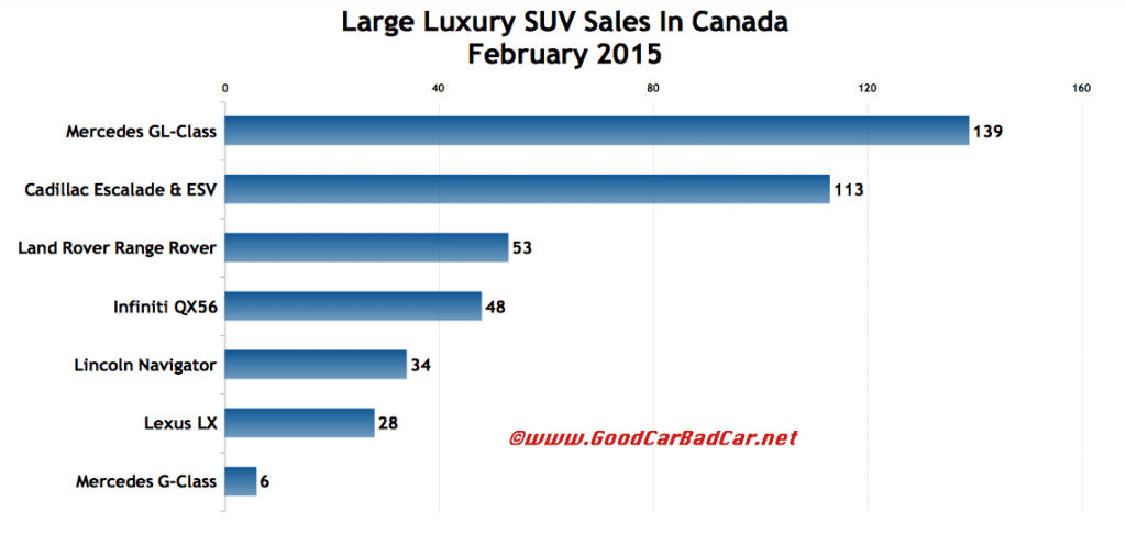 Canada large luxury SUV sales chart February 2015