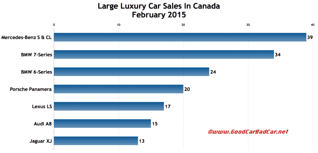 Canada large luxury car sales chart February 2015