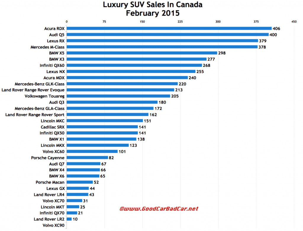 Canada luxury SUV sales chart February 2015