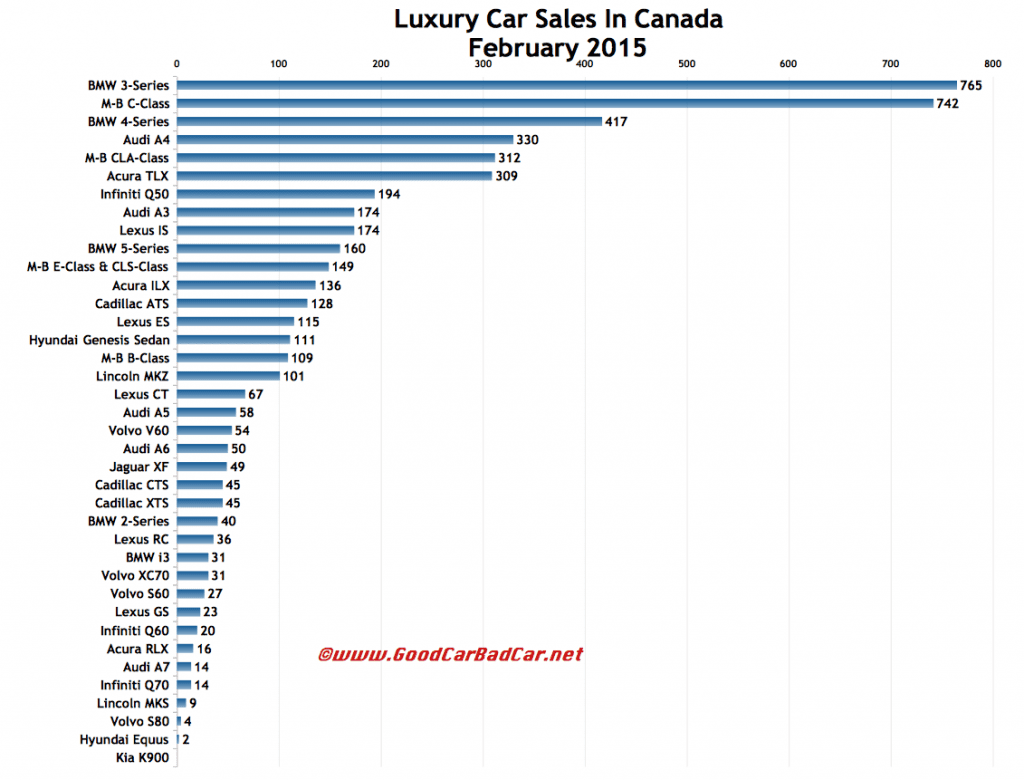 Canada luxury car sales chart February 2015